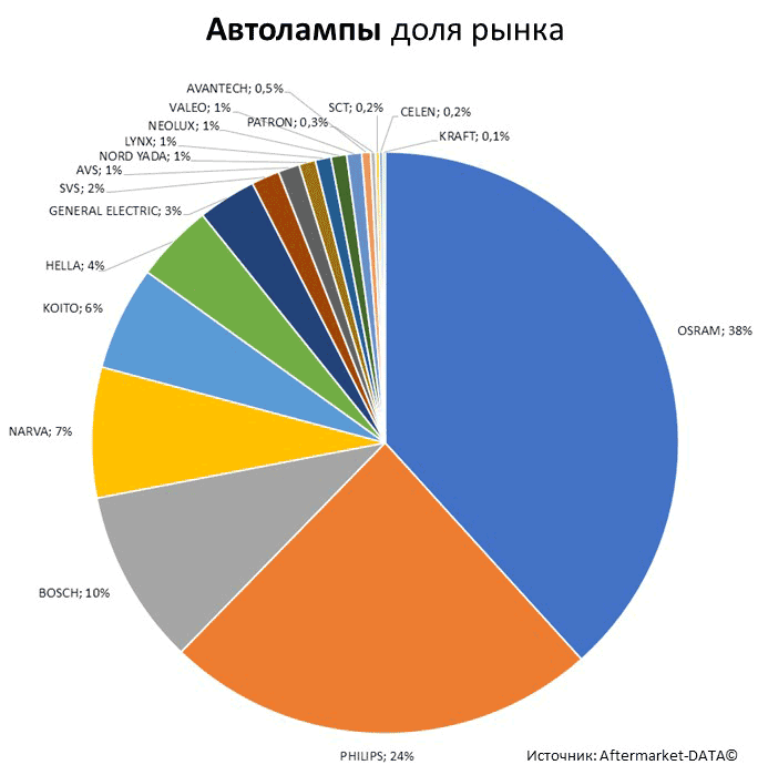 Aftermarket DATA Структура рынка автозапчастей 2019–2020. Доля рынка - Автолампы. Аналитика на izevsk.win-sto.ru