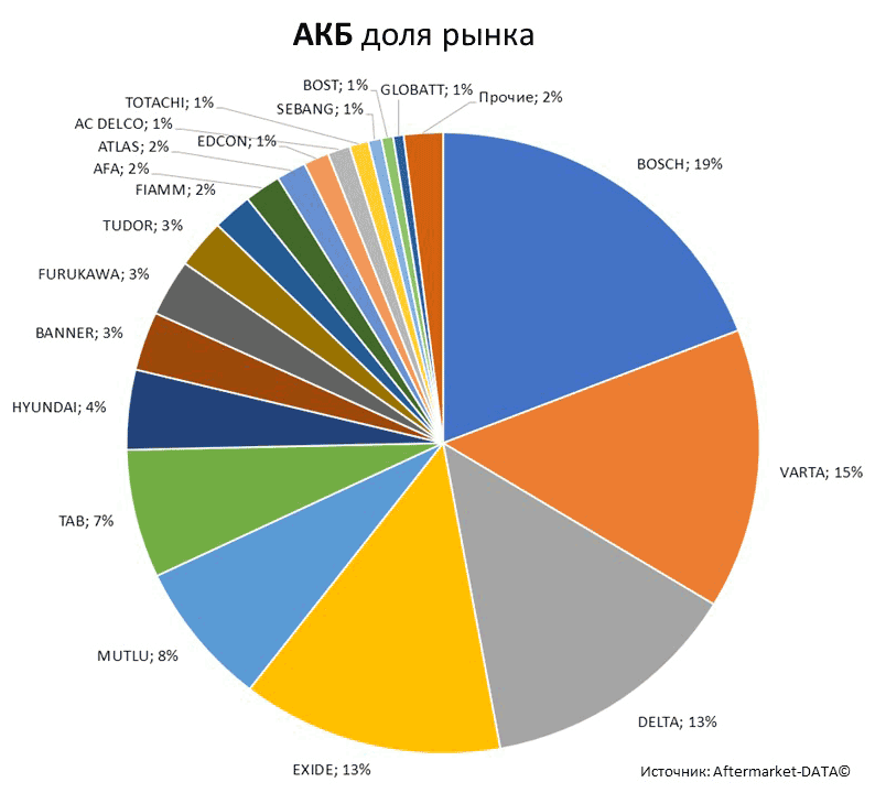 Aftermarket DATA Структура рынка автозапчастей 2019–2020. Доля рынка - АКБ . Аналитика на izevsk.win-sto.ru