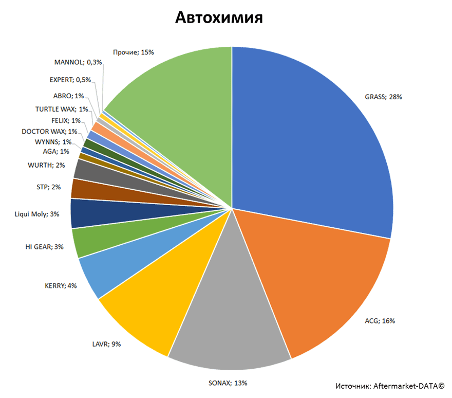 Aftermarket DATA Структура рынка автозапчастей 2019–2020. Доля рынка - Автохимия. Аналитика на izevsk.win-sto.ru