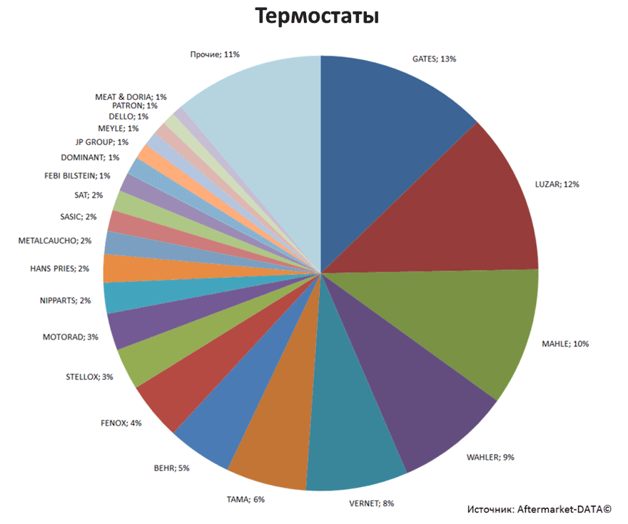 Aftermarket DATA Структура рынка автозапчастей 2019–2020. Доля рынка - Термостаты. Аналитика на izevsk.win-sto.ru