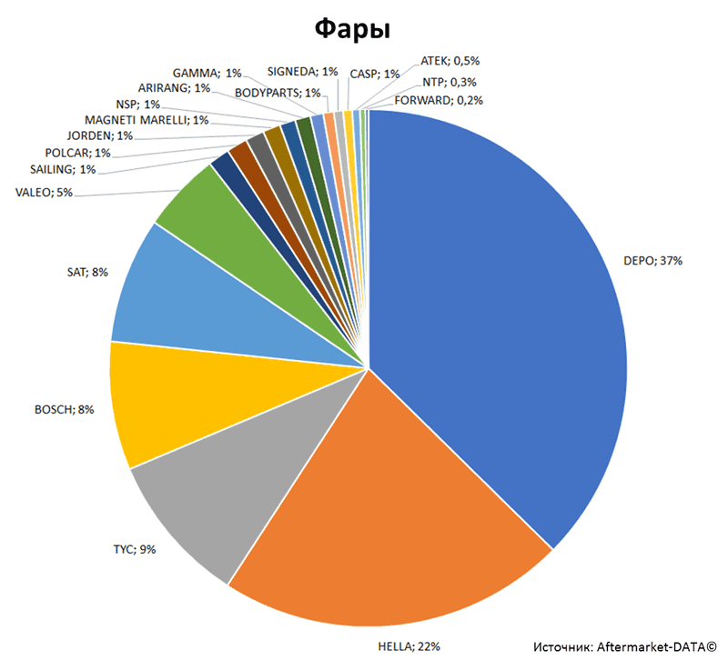 Aftermarket DATA Структура рынка автозапчастей 2019–2020. Доля рынка - Фары. Аналитика на izevsk.win-sto.ru