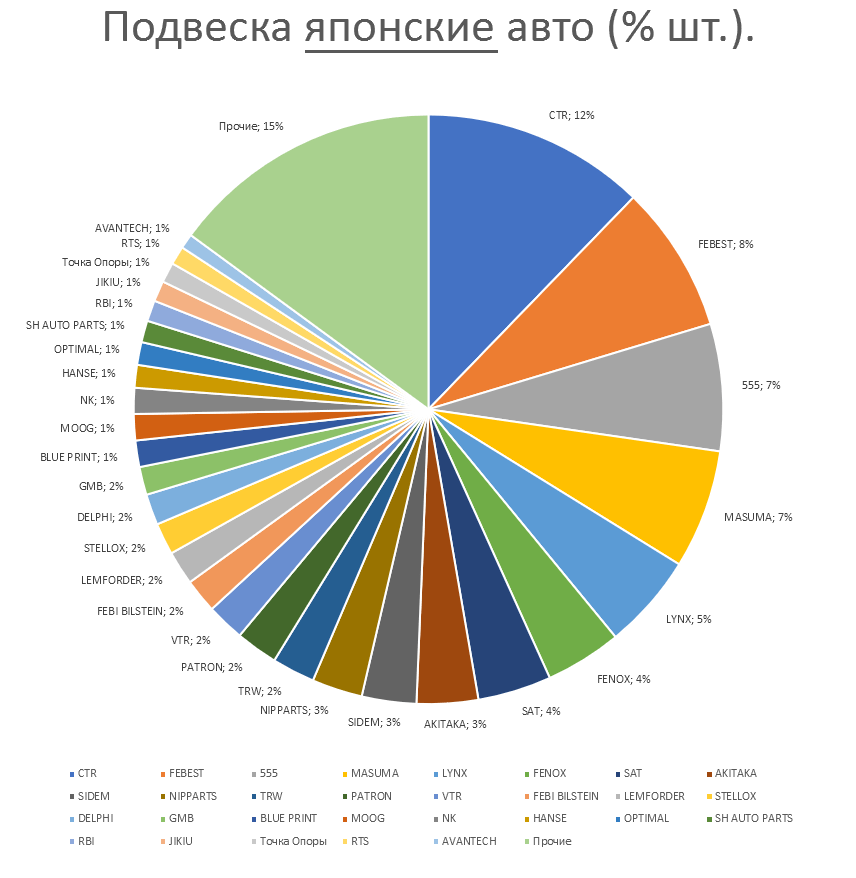 Подвеска на японские автомобили. Аналитика на izevsk.win-sto.ru