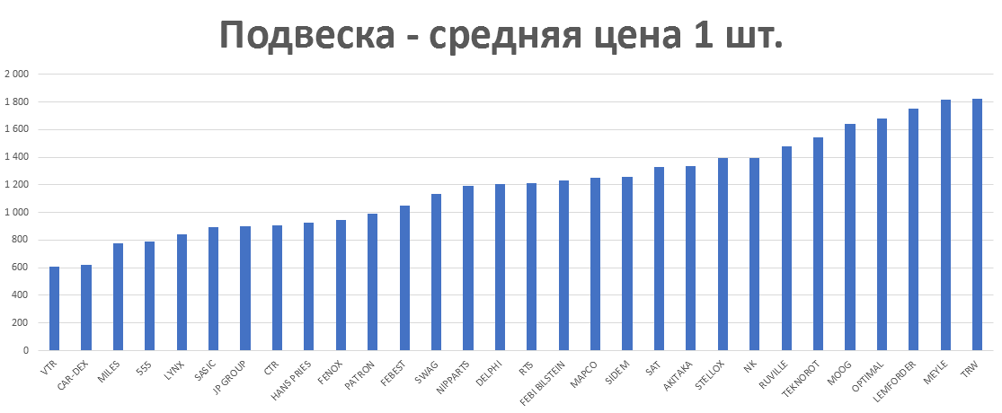 Подвеска - средняя цена 1 шт. руб. Аналитика на izevsk.win-sto.ru