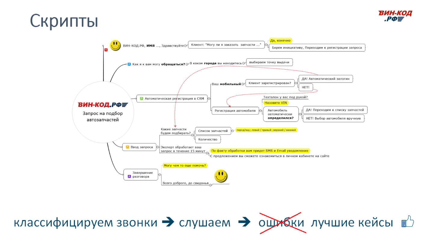 Скрипт сценарий звонка для интернет-магазина автозапчастей в Ижевске