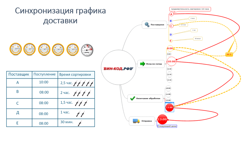 Синхронизация графика оставки в Ижевске