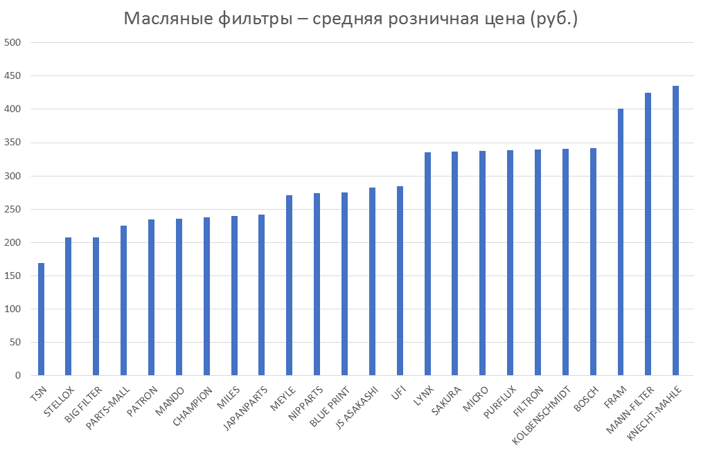 Масляные фильтры – средняя розничная цена. Аналитика на izevsk.win-sto.ru