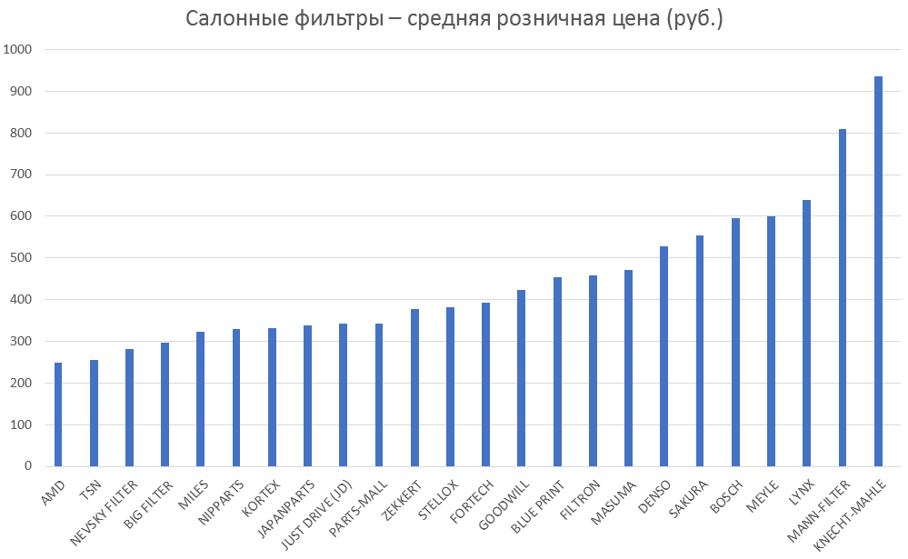 Салонные фильтры – средняя розничная цена. Аналитика на izevsk.win-sto.ru