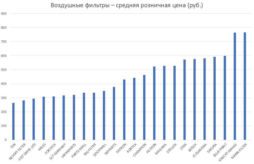 Воздушные фильтры – средняя розничная цена. Аналитика на izevsk.win-sto.ru