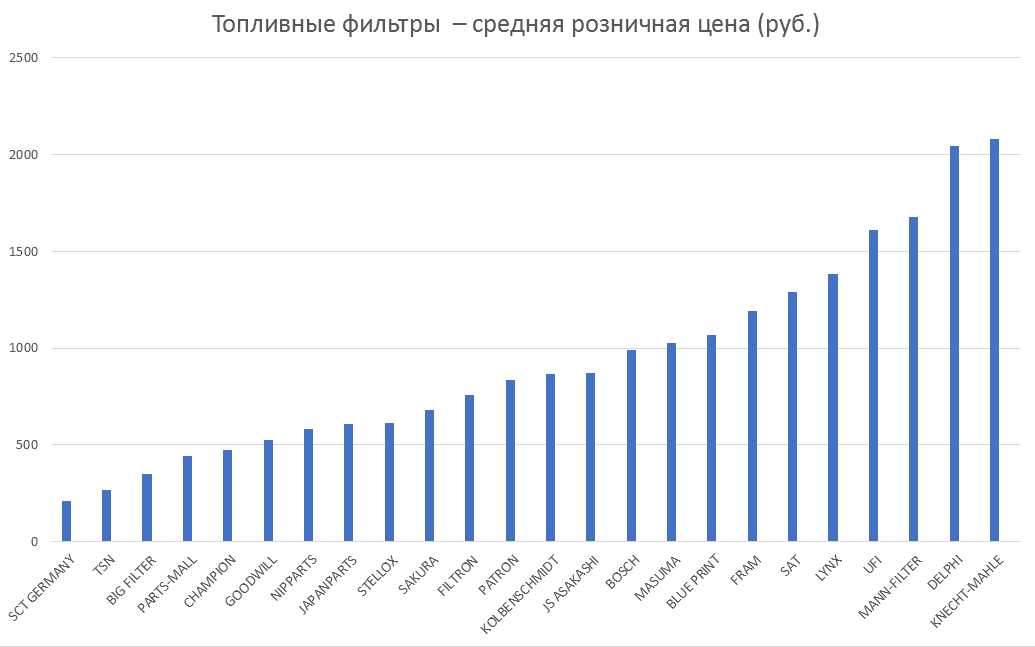 Топливные фильтры – средняя розничная цена. Аналитика на izevsk.win-sto.ru