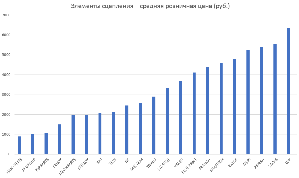 Элементы сцепления – средняя розничная цена. Аналитика на izevsk.win-sto.ru
