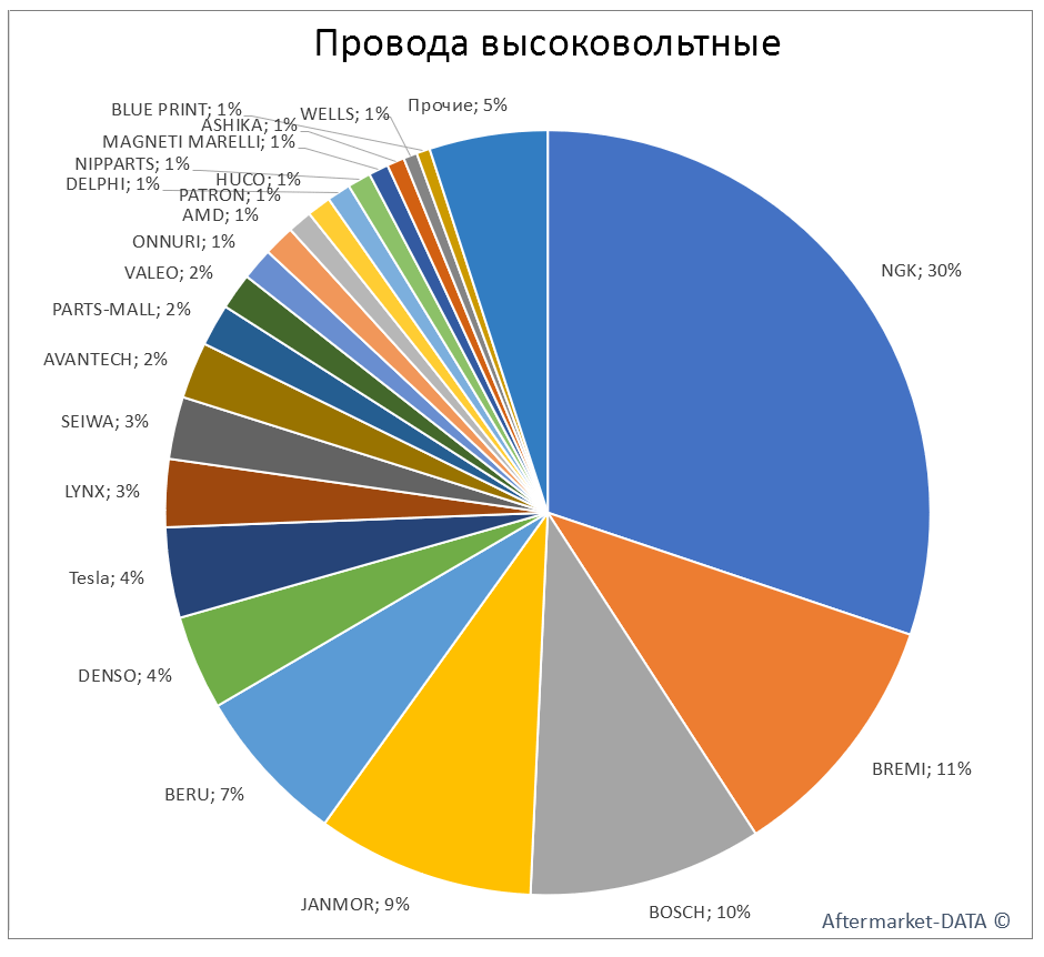 Провода высоковольтные. Аналитика на izevsk.win-sto.ru