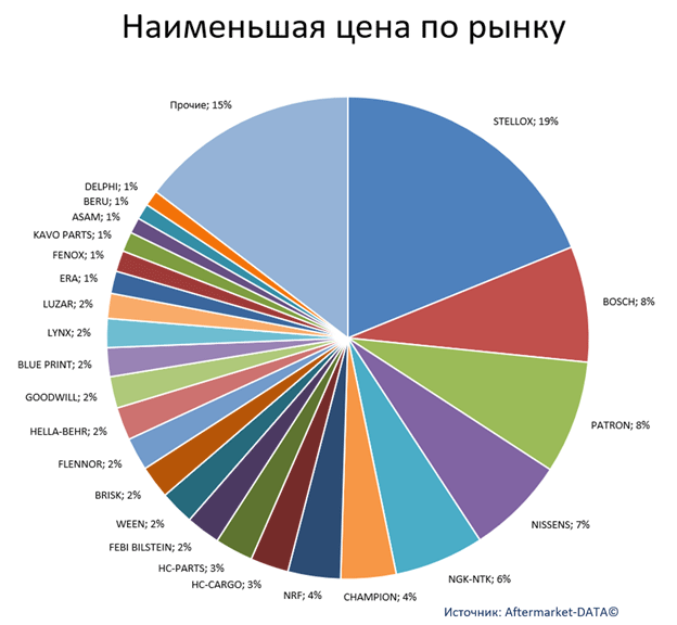 Экспресс-аналитика ассортимента DENSO. Аналитика на izevsk.win-sto.ru