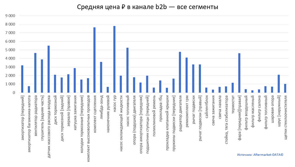 Структура Aftermarket август 2021. Средняя цена в канале b2b - все сегменты.  Аналитика на izevsk.win-sto.ru