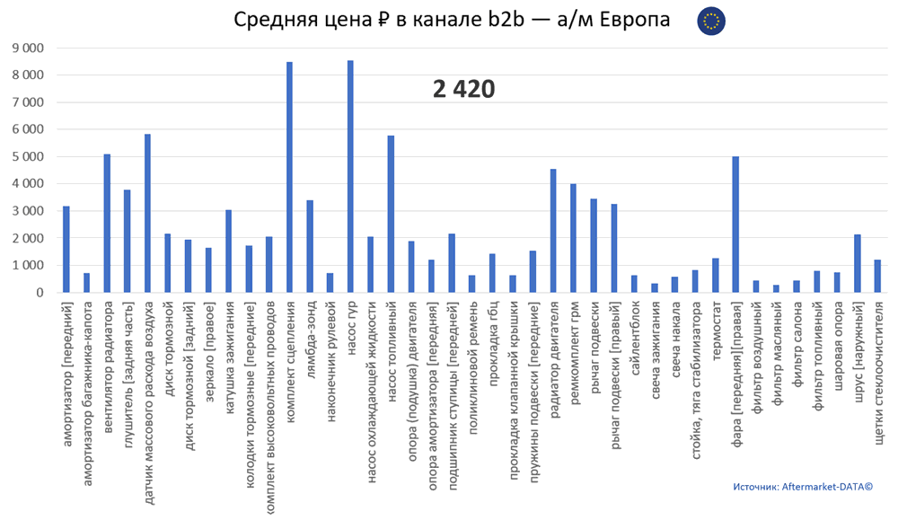 Структура Aftermarket август 2021. Средняя цена в канале b2b - Европа.  Аналитика на izevsk.win-sto.ru