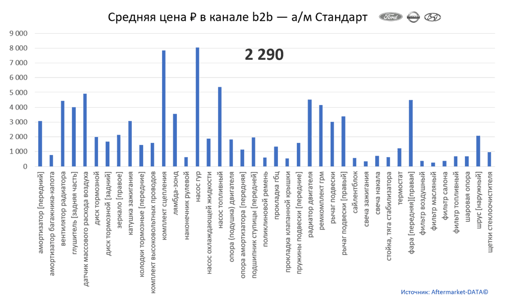 Структура Aftermarket август 2021. Средняя цена в канале b2b - Стандарт.  Аналитика на izevsk.win-sto.ru
