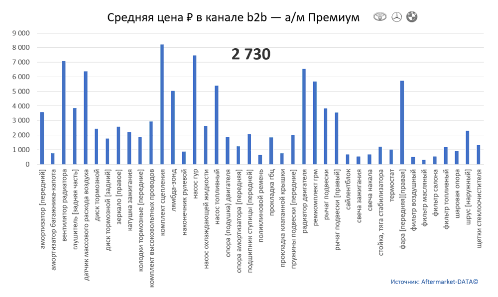 Структура Aftermarket август 2021. Средняя цена в канале b2b - Премиум.  Аналитика на izevsk.win-sto.ru