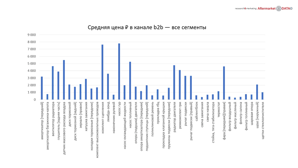 Структура вторичного рынка запчастей 2021 AGORA MIMS Automechanika.  Аналитика на izevsk.win-sto.ru