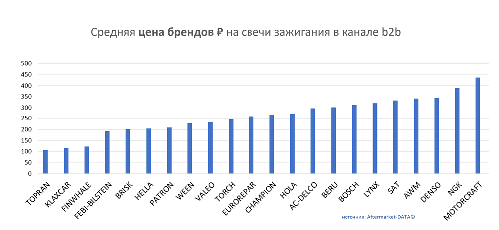 Средняя цена брендов на свечи зажигания в канале b2b.  Аналитика на izevsk.win-sto.ru