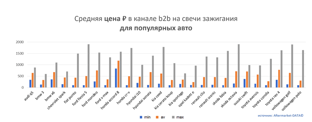 Средняя цена на свечи зажигания в канале b2b для популярных авто.  Аналитика на izevsk.win-sto.ru