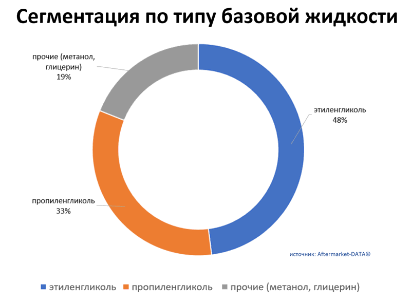 Обзор рынка антифризов 2021.  Аналитика на izevsk.win-sto.ru