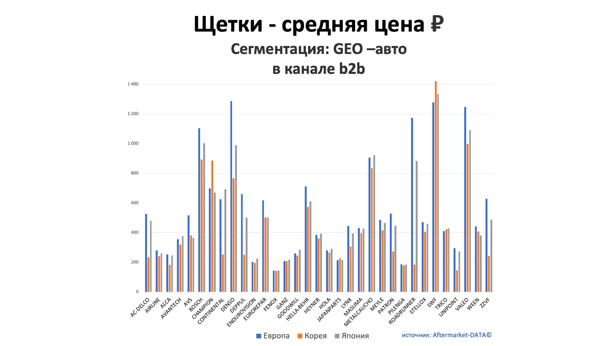 Щетки - средняя цена, руб. Аналитика на izevsk.win-sto.ru