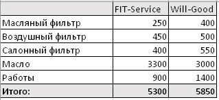 Сравнить стоимость ремонта FitService  и ВилГуд на izevsk.win-sto.ru