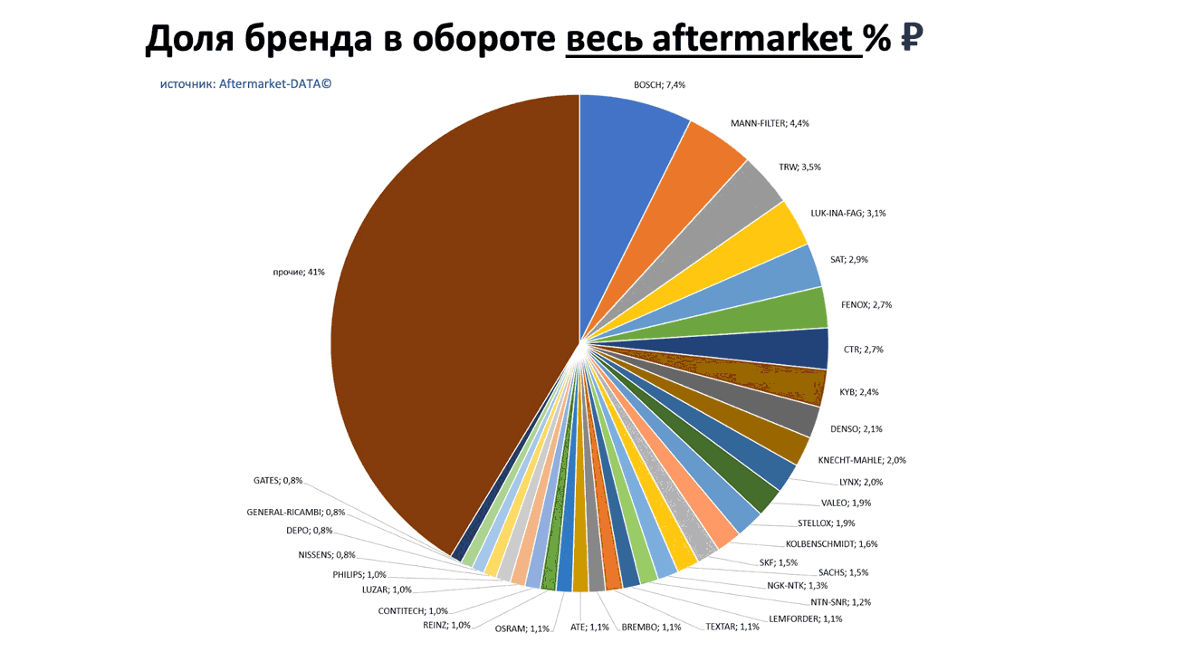 Доли брендов в общем обороте Aftermarket РУБ. Аналитика на izevsk.win-sto.ru