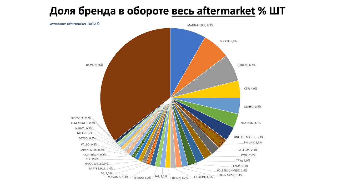 Доли брендов в общем обороте Aftermarket ШТ. Аналитика на izevsk.win-sto.ru