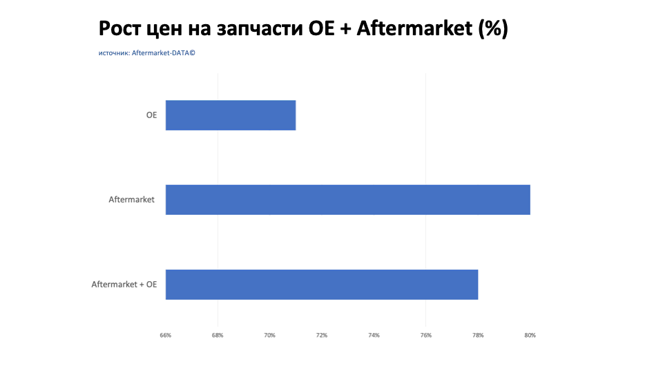 Рост цен на запчасти Aftermarket / OE. Аналитика на izevsk.win-sto.ru