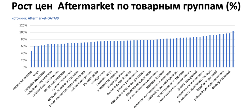 Рост цен на запчасти Aftermarket по основным товарным группам. Аналитика на izevsk.win-sto.ru
