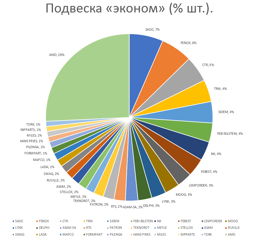 Подвеска на автомобили эконом. Аналитика на izevsk.win-sto.ru