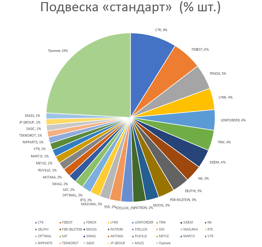 Подвеска на автомобили стандарт. Аналитика на izevsk.win-sto.ru