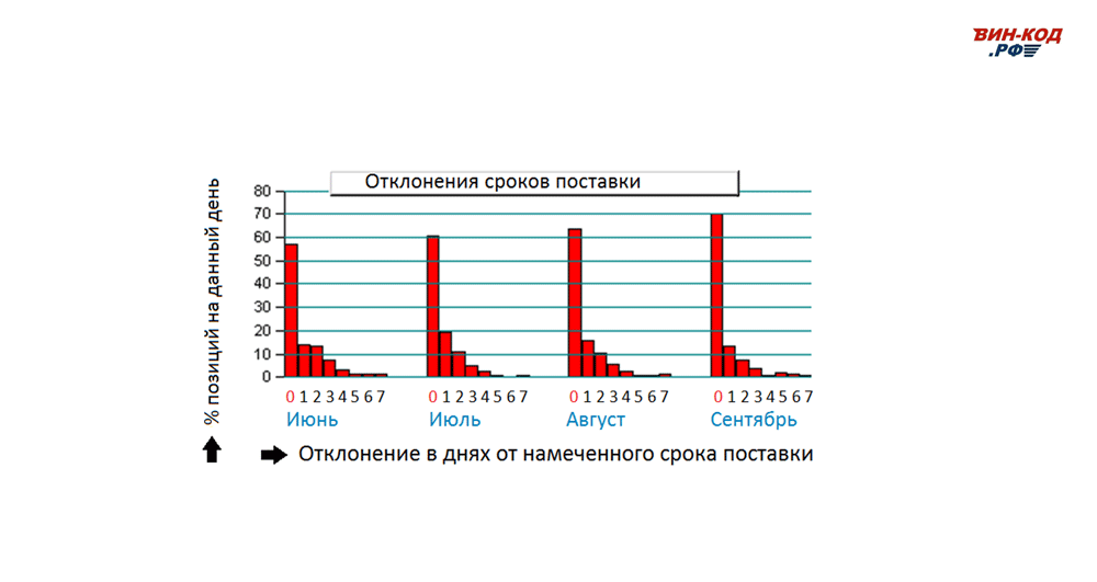 Мониторинг отклонения сроков поставки в Ижевске